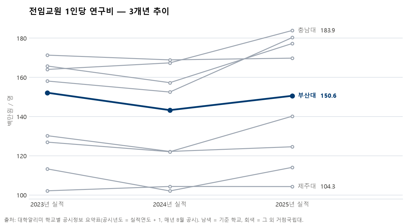 전임교원 1인당 연구비 3개년 추이 라인 차트