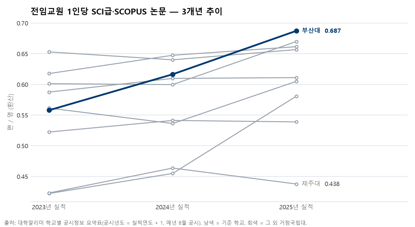 전임교원 1인당 SCI급·SCOPUS 논문 3개년 추이 라인 차트