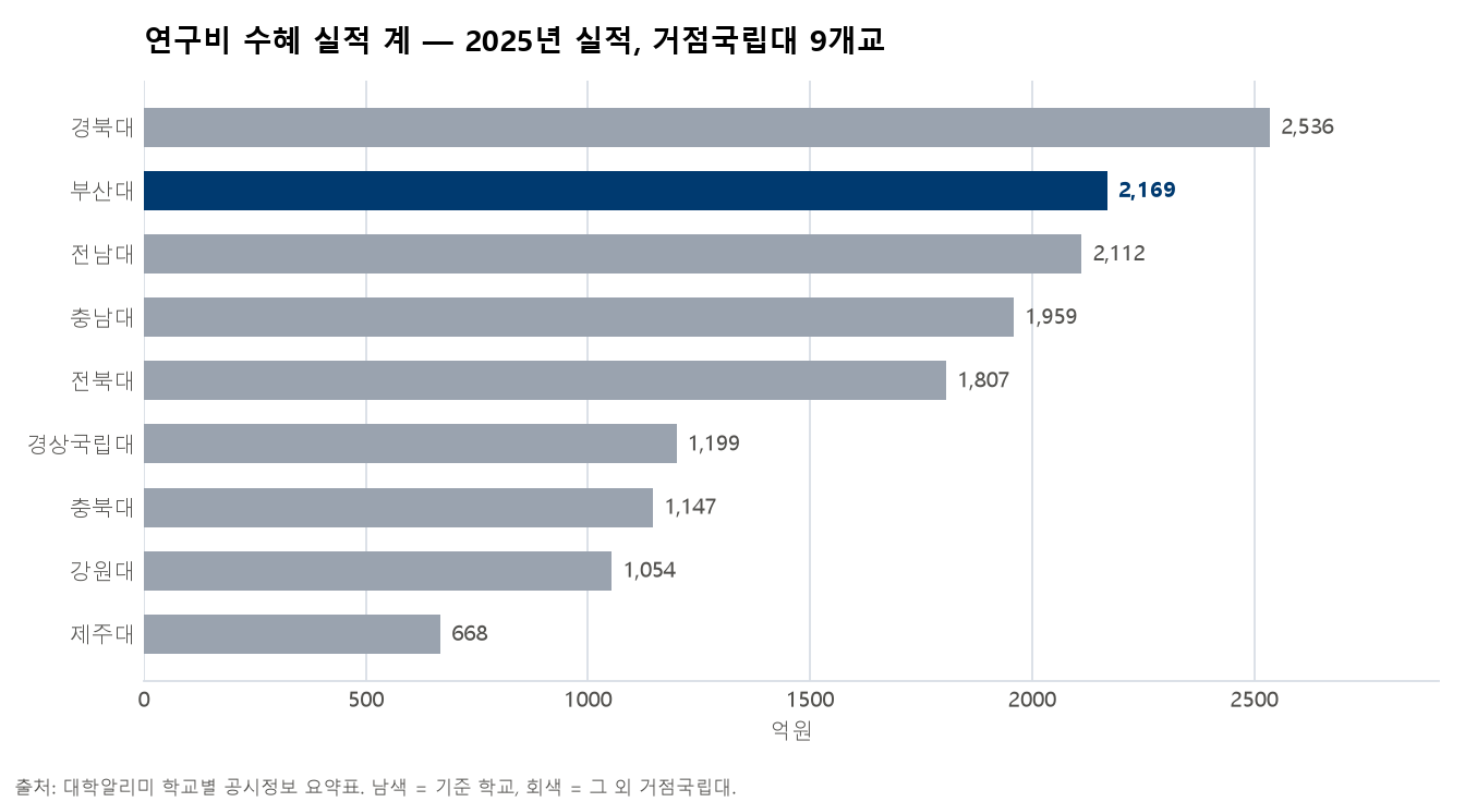 연구비 수혜 실적 계, 2025년 실적, 거점국립대 9개교 가로 막대 차트